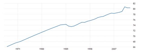 levensverwachting portugal|Life Expectancy in Portugal